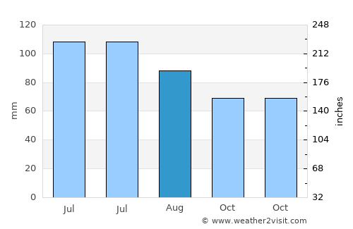 Richmond average rain in August