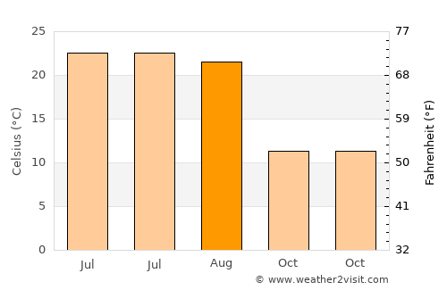 Richmond average temperature in August