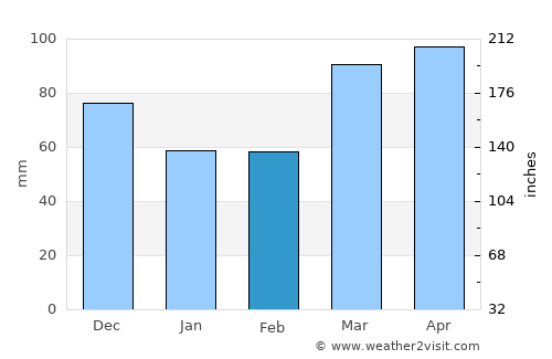 Richmond average rain in February