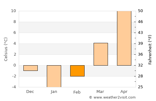 Richmond average temperature in February