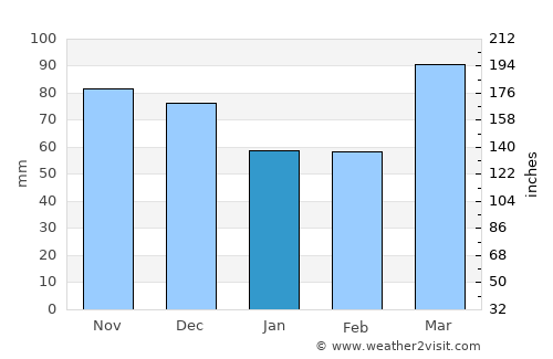 Richmond average rain in January