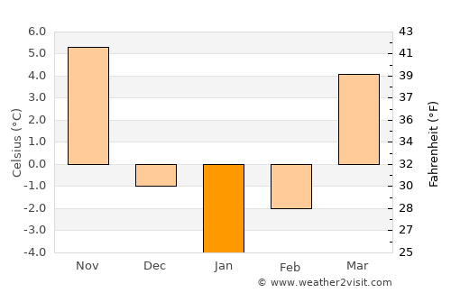 Richmond average temperature in January