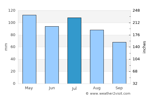 Richmond average rain in July