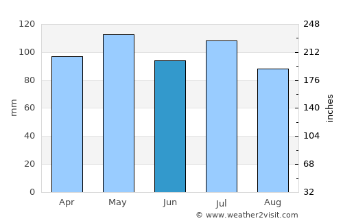 Richmond average rain in June
