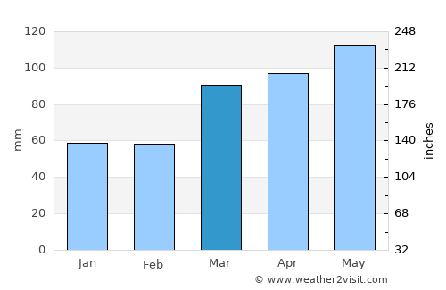 Richmond average rain in March