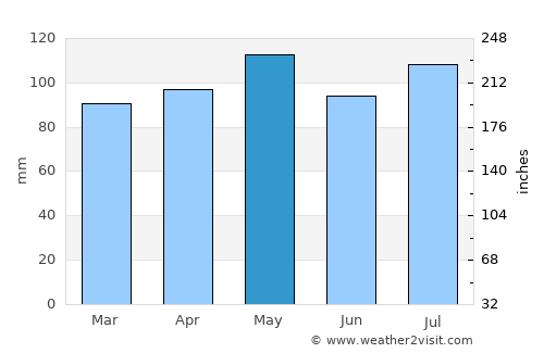 Richmond average rain in May