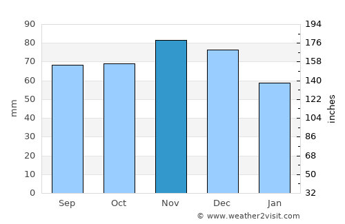 Richmond average rain in November