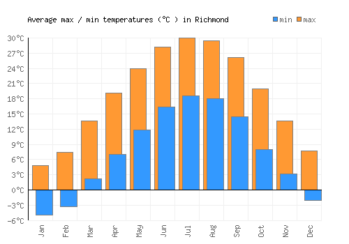 Richmond average minimum / maximum temperatures (Celsius)