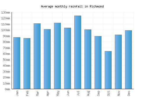 Richmond monthly rainfall chart (mm)