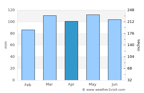 Richmond average rain in April