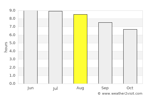 Richmond average rain in August