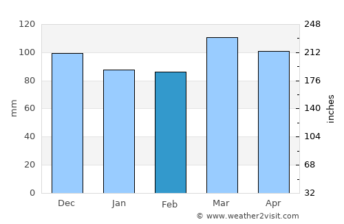 Richmond average rain in February