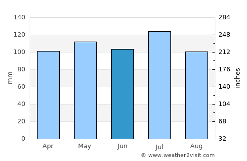 Richmond average rain in June