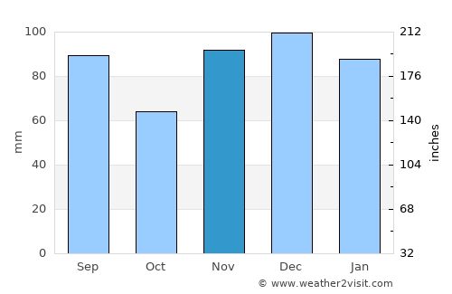 Richmond average rain in November