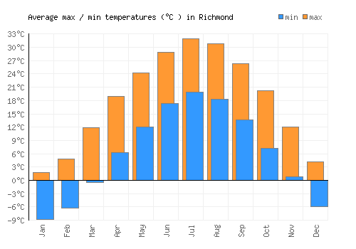 Richmond average minimum / maximum temperatures (Celsius)