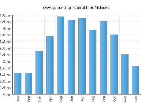 Richmond monthly rainfall chart (inches)