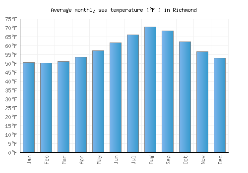Richmond average sea temperature chart (Fahrenheit)