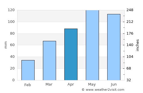 Richmond average rain in April