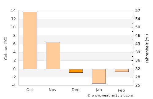 Richmond average temperature in December