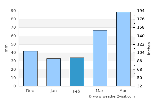 Richmond average rain in February