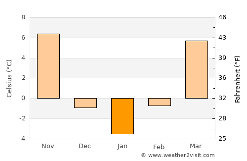Richmond average temperature in January