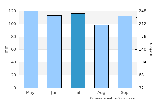 Richmond average rain in July