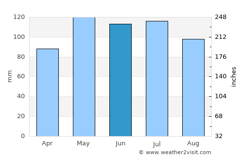 Richmond average rain in June