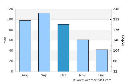 Richmond average rain in October