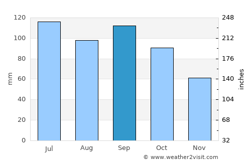 Richmond average rain in September
