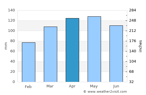 Richmond average rain in April