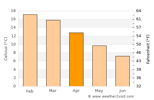 Richmond average temperature in April