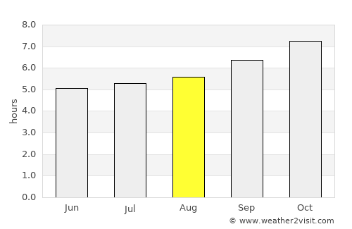 Richmond average rain in August