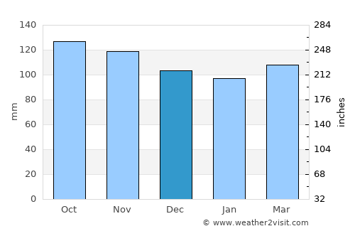 Richmond average rain in December