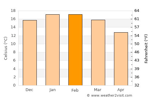 Richmond average temperature in February