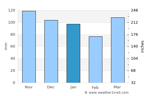 Richmond average rain in January