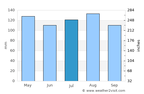 Richmond average rain in July