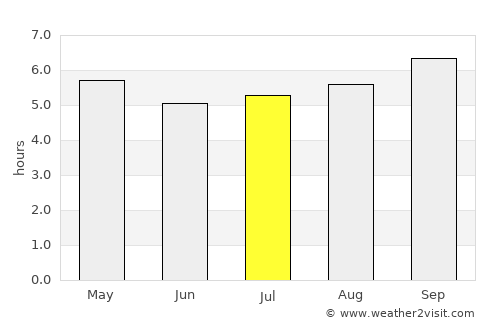 Richmond average rain in July