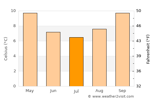 Richmond average temperature in July