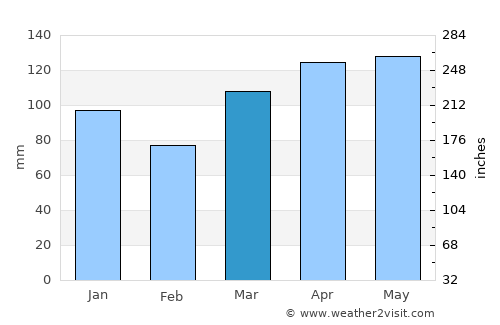Richmond average rain in March