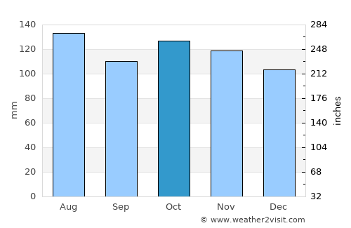 Richmond average rain in October
