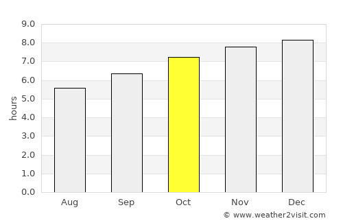 Richmond average rain in October