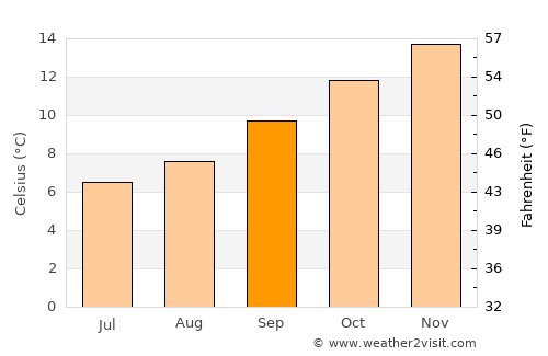 Richmond average temperature in September