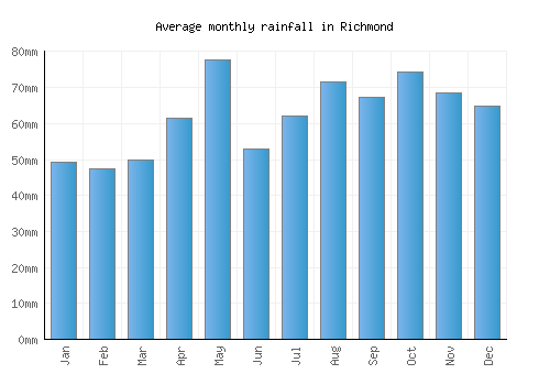 Richmond monthly rainfall chart (mm)