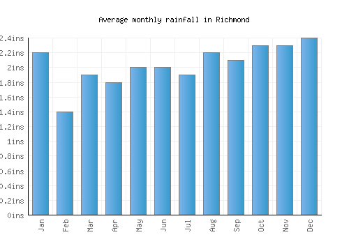 Richmond monthly rainfall chart (inches)