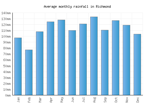 Richmond monthly rainfall chart (mm)
