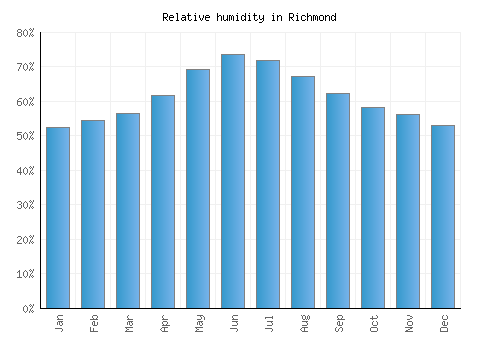 Richmond relative humidity averages