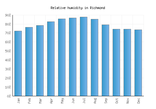 Richmond relative humidity averages
