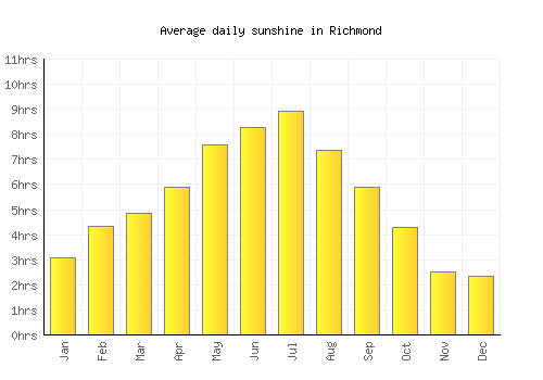 Richmond average daily sunshine chart