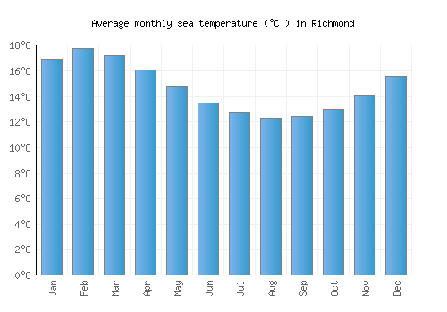 Richmond average sea temperature chart (Celsius)