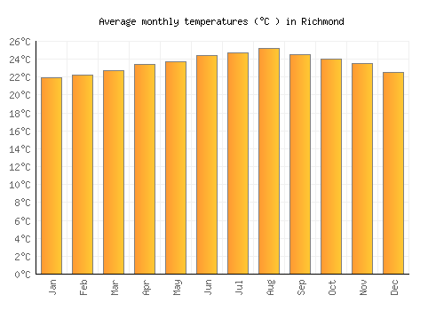 Richmond average temperature chart (Celsius)